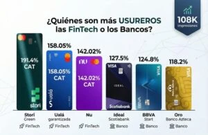 Un análisis sobre el costo del crédito en fintech y banca, incluyendo a Banco Azteca.